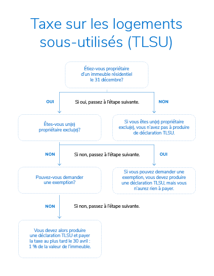 Flow chart to help determine who must file an underused housing tax return.